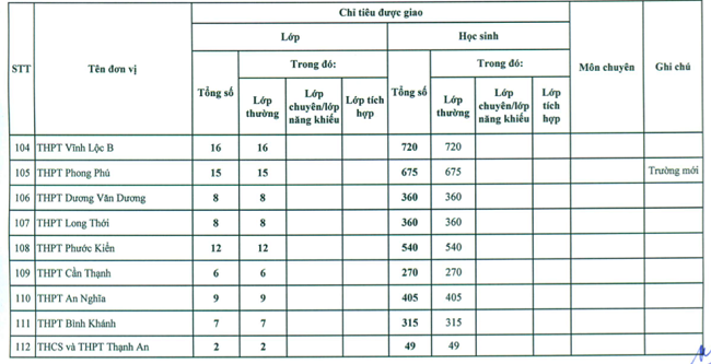 Giáo dục - Tuyển sinh lớp 10: TP.HCM công bố chỉ tiêu tuyển sinh vào lớp 10 công lập (Hình 9).