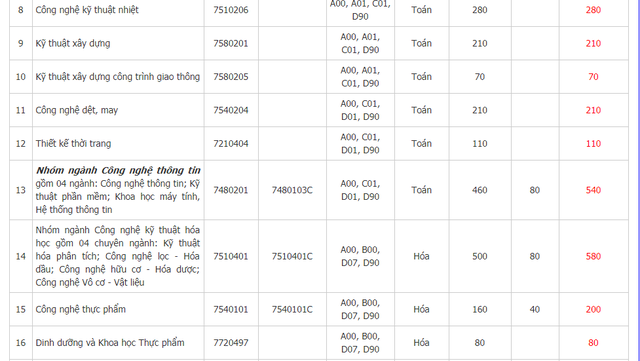 Giáo dục - Tuyển sinh năm 2019: Chi tiết các mã ngành trường Đại học Công nghiệp Hà Nội và TP. HCM năm 2019 (Hình 7).