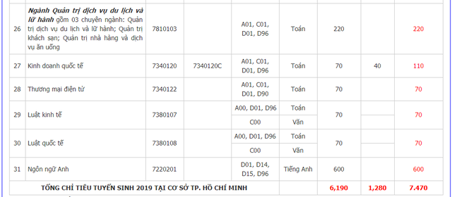 Giáo dục - Tuyển sinh năm 2019: Chi tiết các mã ngành trường Đại học Công nghiệp Hà Nội và TP. HCM năm 2019 (Hình 9).