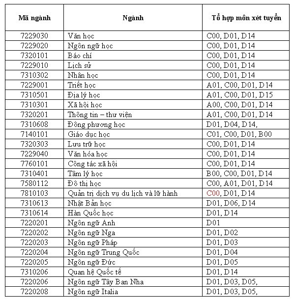 Giáo dục - Tuyển sinh đại học 2019: Trường ĐH Khoa học Xã hội và Nhân văn Hà Nội và TP HCM công bố mã ngành