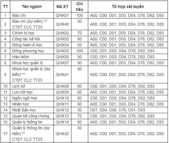 Giáo dục - Tuyển sinh đại học 2019: Trường ĐH Khoa học Xã hội và Nhân văn Hà Nội và TP HCM công bố mã ngành (Hình 3).