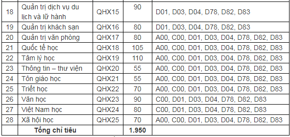 Giáo dục - Tuyển sinh đại học 2019: Trường ĐH Khoa học Xã hội và Nhân văn Hà Nội và TP HCM công bố mã ngành (Hình 4).