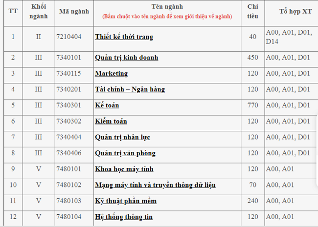 Giáo dục - Tuyển sinh năm 2019: Chi tiết các mã ngành trường Đại học Công nghiệp Hà Nội và TP. HCM năm 2019