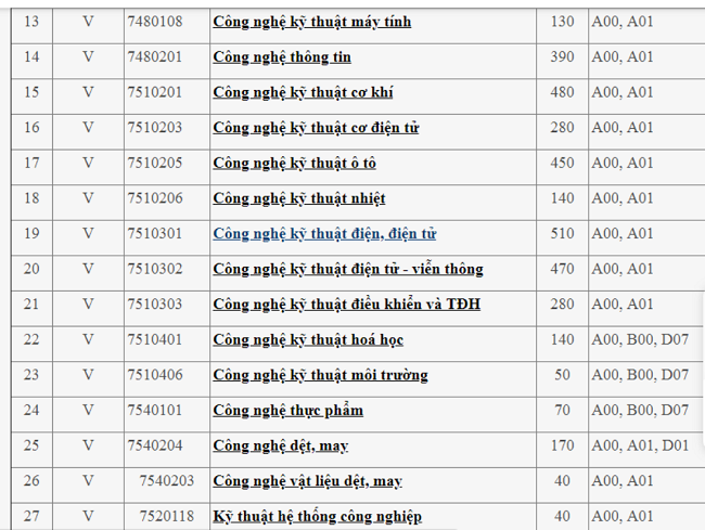 Giáo dục - Tuyển sinh năm 2019: Chi tiết các mã ngành trường Đại học Công nghiệp Hà Nội và TP. HCM năm 2019 (Hình 2).