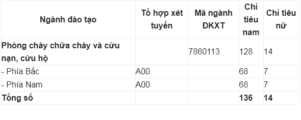 Giáo dục - Tuyển sinh đại học năm 2019: Công bố mã ngành 4 trường thuộc khối Công an (Hình 3).