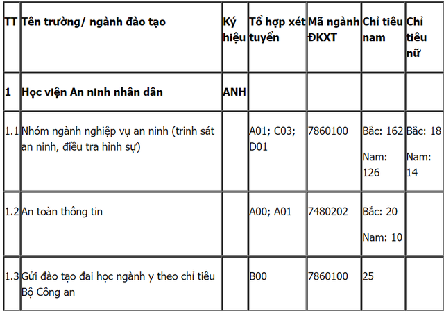 Giáo dục - Tuyển sinh đại học năm 2019: Công bố mã ngành 4 trường thuộc khối Công an