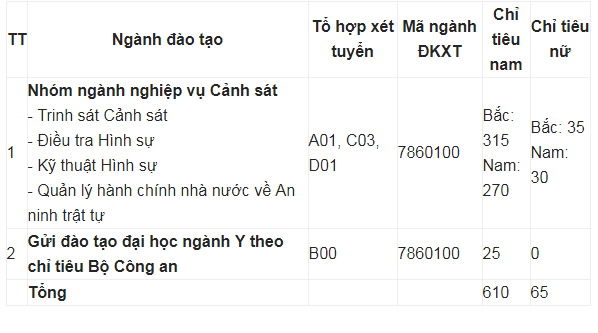 Giáo dục - Tuyển sinh đại học năm 2019: Công bố mã ngành 4 trường thuộc khối Công an (Hình 2).