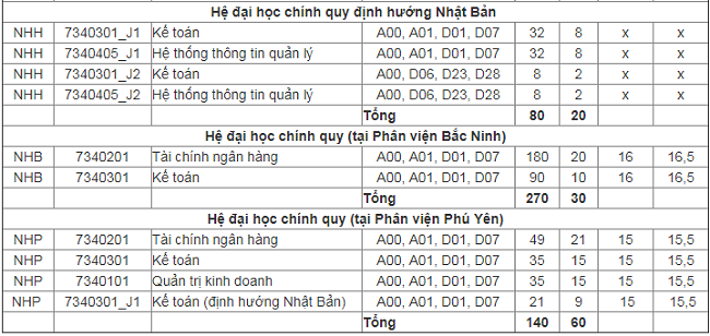 Giáo dục - Tuyển sinh đại học 2019: Chi tiết mã trường, mã ngành Học viện Ngân Hàng (Hình 4).