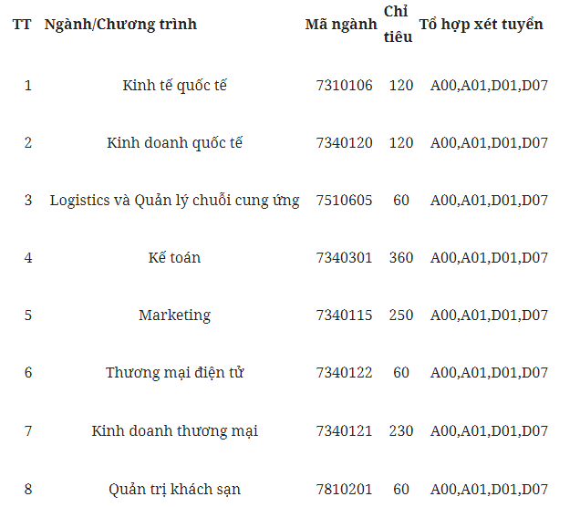 Giáo dục - Tuyển sinh đại học 2019: Chi tiết các mã ngành Đại học Kinh tế Quốc dân