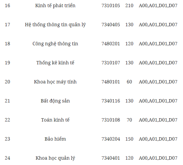 Giáo dục - Tuyển sinh đại học 2019: Chi tiết các mã ngành Đại học Kinh tế Quốc dân (Hình 3).