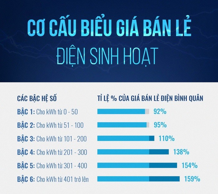 Tiêu dùng & Dư luận - Tăng giá điện theo thang bậc cũ liệu có hợp lý? (Hình 2).