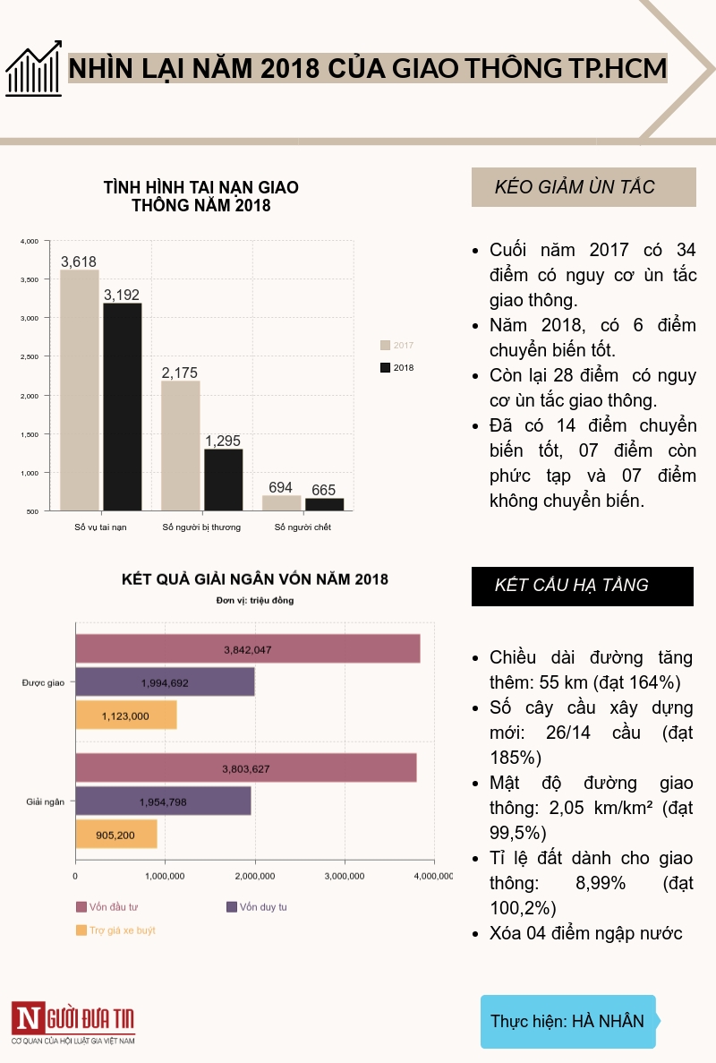 Tin nhanh - Giao thông TP.HCM năm Mậu Tuất 2018 qua những số liệu bất ngờ