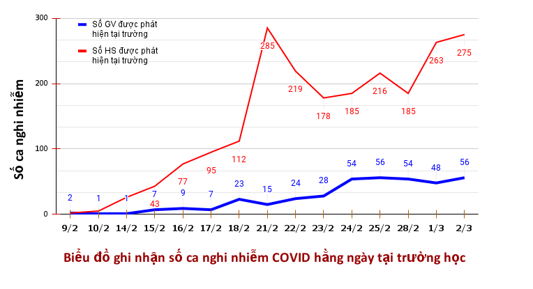 Giáo dục - Sở GD&ĐT Tp.HCM: Có tình trạng phụ huynh không khai báo khi học sinh là F0