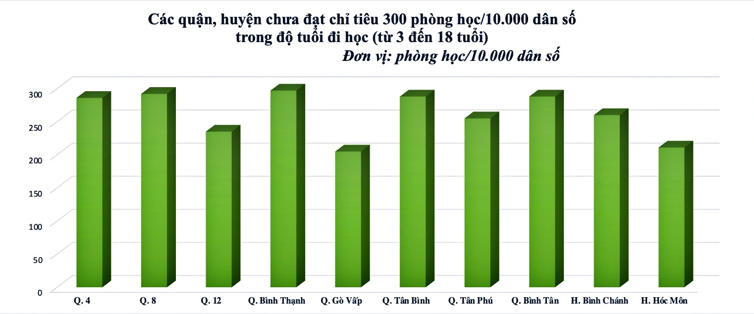 Giáo dục - Áp lực tăng học sinh mỗi năm, Tp.HCM cấp bách xây thêm trường học