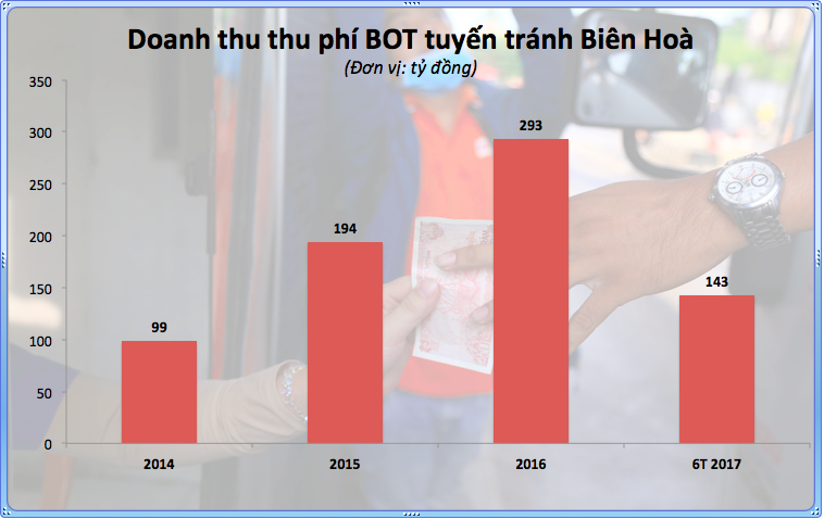 Bất động sản - Hé lộ mức doanh thu trạm BOT tuyến tránh TP.Biên Hoà (Hình 2).