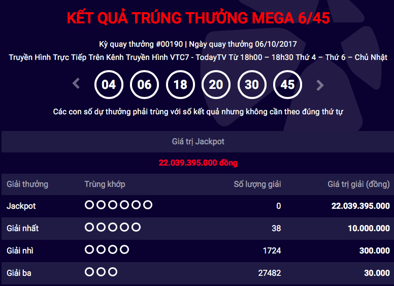 Tiêu dùng & Dư luận - Kết quả xổ số Vietlott ngày 6/10: Jackpot chậm chạp nhích lên 22 tỷ đồng