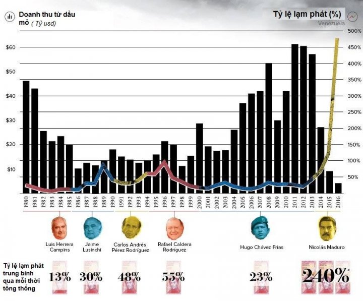 Tài chính - Ngân hàng - Khủng hoảng kinh tế Venezuela qua những con số (Hình 4).