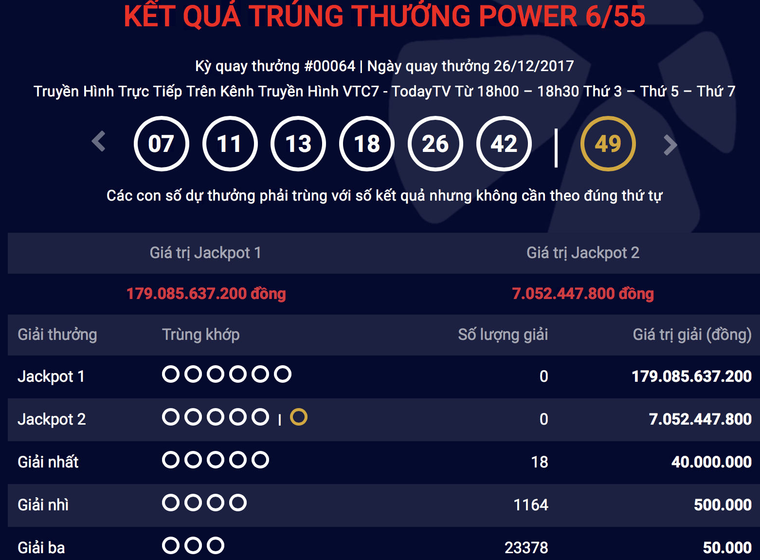 Tiêu dùng & Dư luận - Kết quả xổ số Vietlott Power 6/55 ngày 26/12: Jackpot khủng sắp chạm mốc 180 tỷ