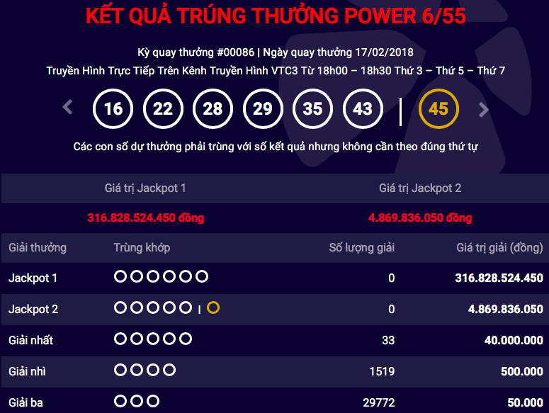 Tiêu dùng & Dư luận - Kết quả xổ số Vietlott mùng 2 Tết (17/2): Độc đắc 300 tỷ đồng vẫn chưa nổ