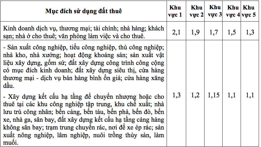 TP.HCM điều chỉnh hệ số giá đất: Vẫn chênh lệch 'một trời một vực'