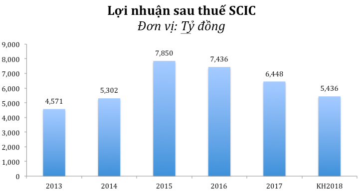 Sếp SCIC thu nhập 800 triệu, bị trừ lương nếu kinh doanh kém