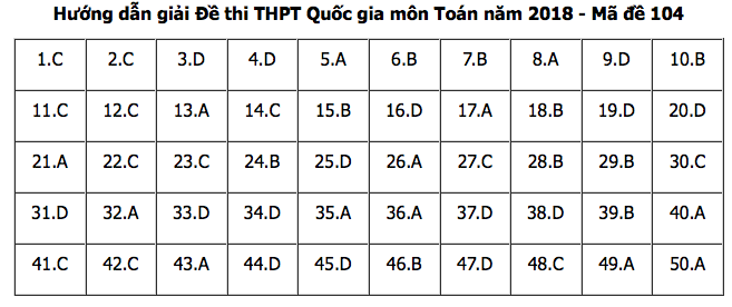 Đáp án môn Toán mã đề 104 THPT Quốc gia 2018 chuẩn nhất