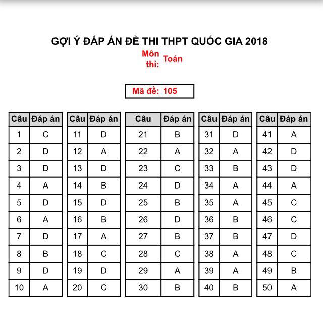 Đáp án môn Toán mã đề 105 THPT Quốc gia 2018 chuẩn nhất