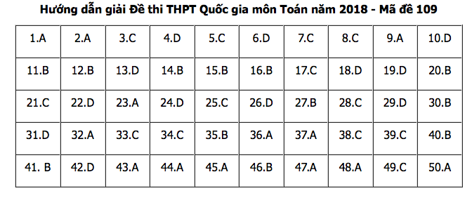 Đáp án môn Toán mã đề 109 THPT Quốc gia 2018 chuẩn nhất