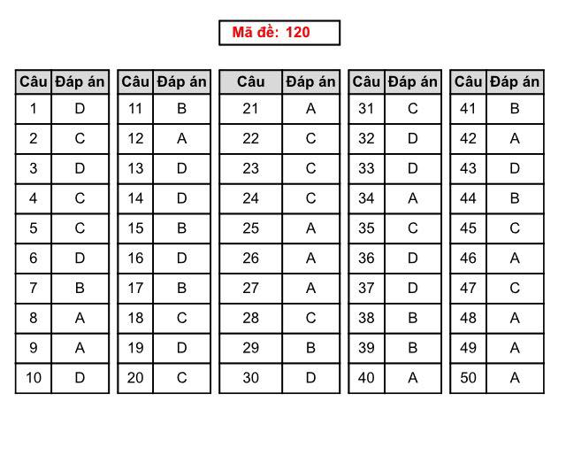 Đáp án môn Toán mã đề 120 THPT Quốc gia 2018 chuẩn nhất