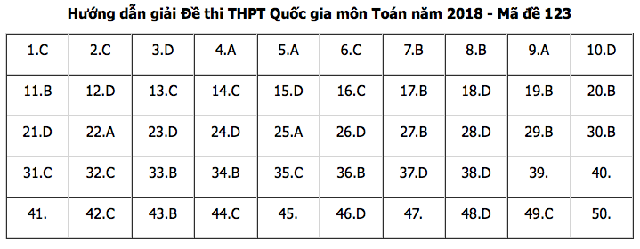 Đáp án môn Toán mã đề 123 THPT Quốc gia 2018 chuẩn nhất