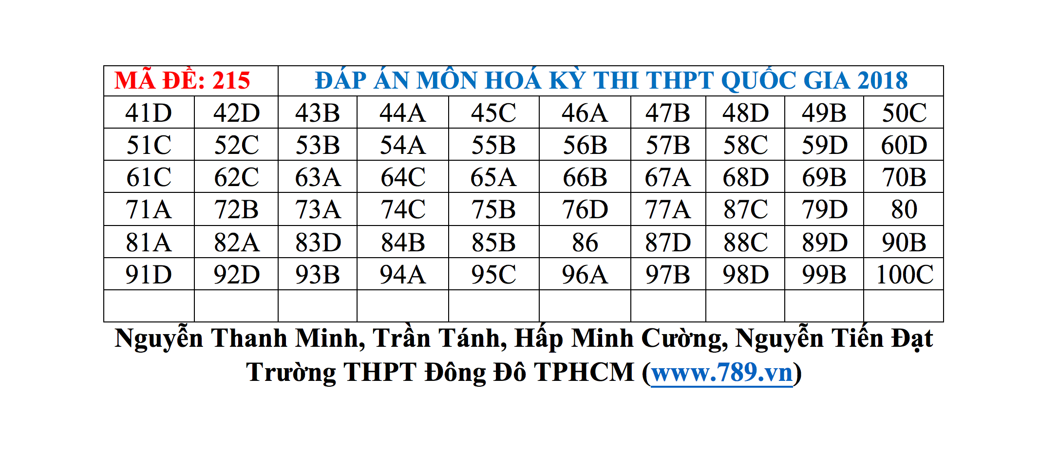 Đáp án môn Hóa mã đề 215 THPT Quốc gia 2018 chuẩn nhất