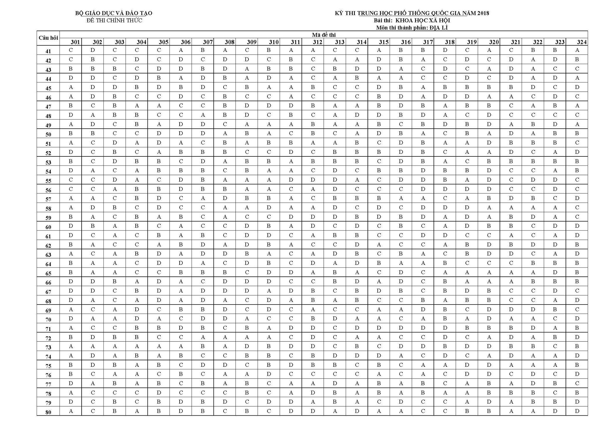 Đáp án môn Địa lý tất cả mã đề kỳ thi THPT Quốc gia 2018  của bộ Giáo dục và Đào tạo