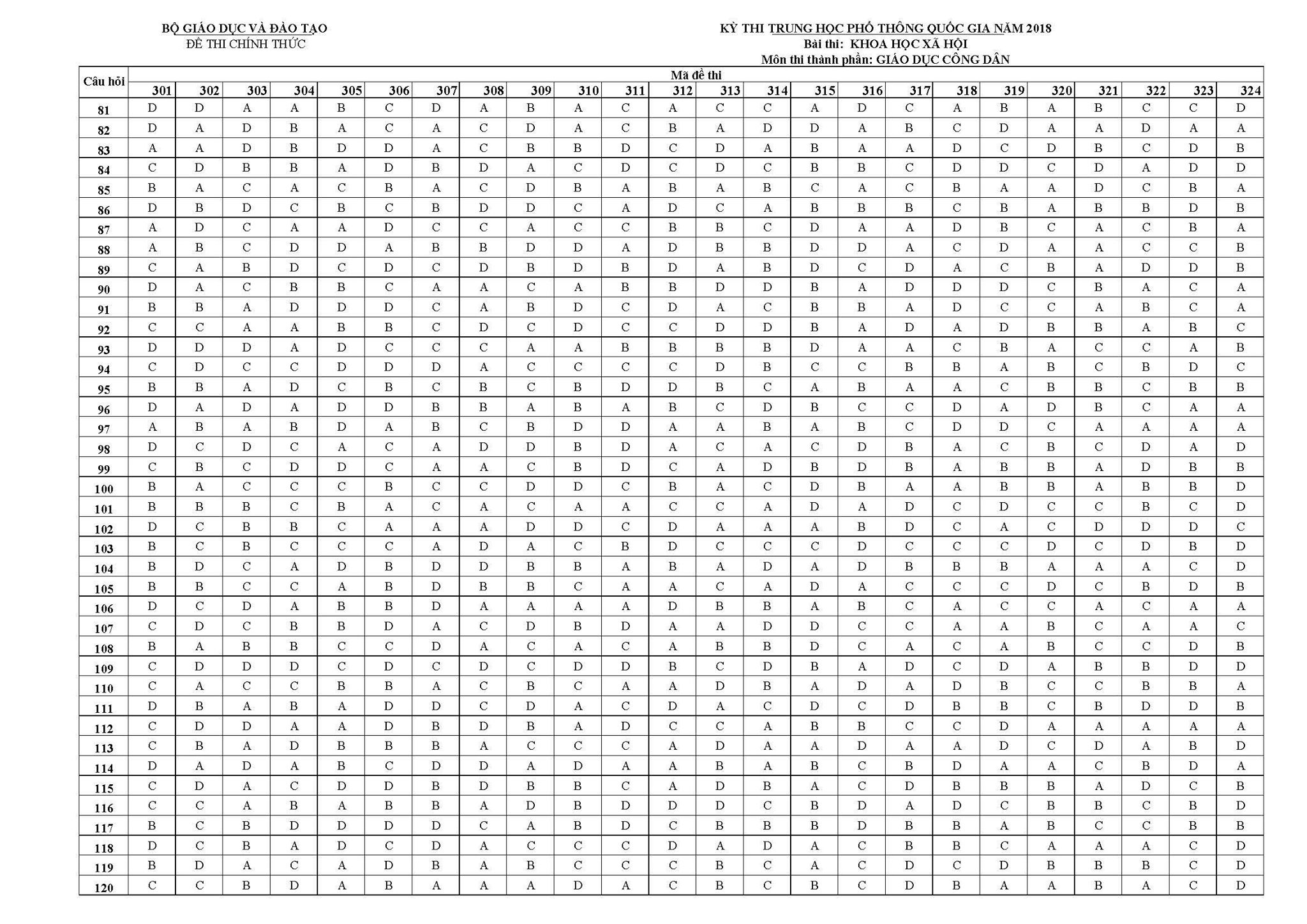 Đáp án môn Giáo dục công dân tất cả mã đề kỳ thi THPT Quốc gia 2018 của bộ Giáo dục và Đào tạo