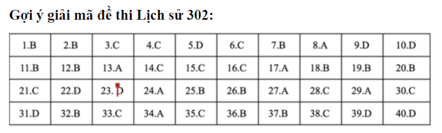 Đáp án môn Lịch sử mã đề 302 THPT Quốc gia 2018 chuẩn nhất