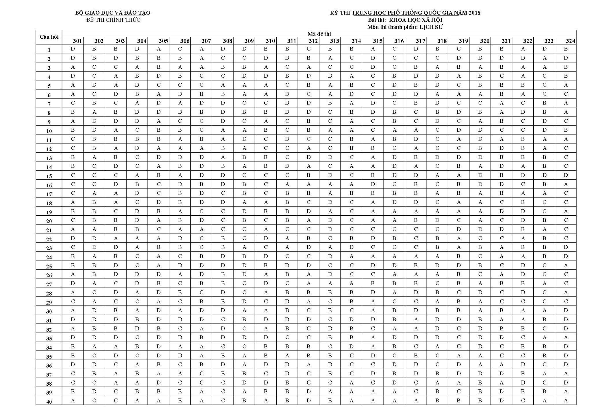 Đáp án môn Lịch sử tất cả mã đề kỳ thi THPT Quốc gia 2018  của bộ Giáo dục và Đào tạo