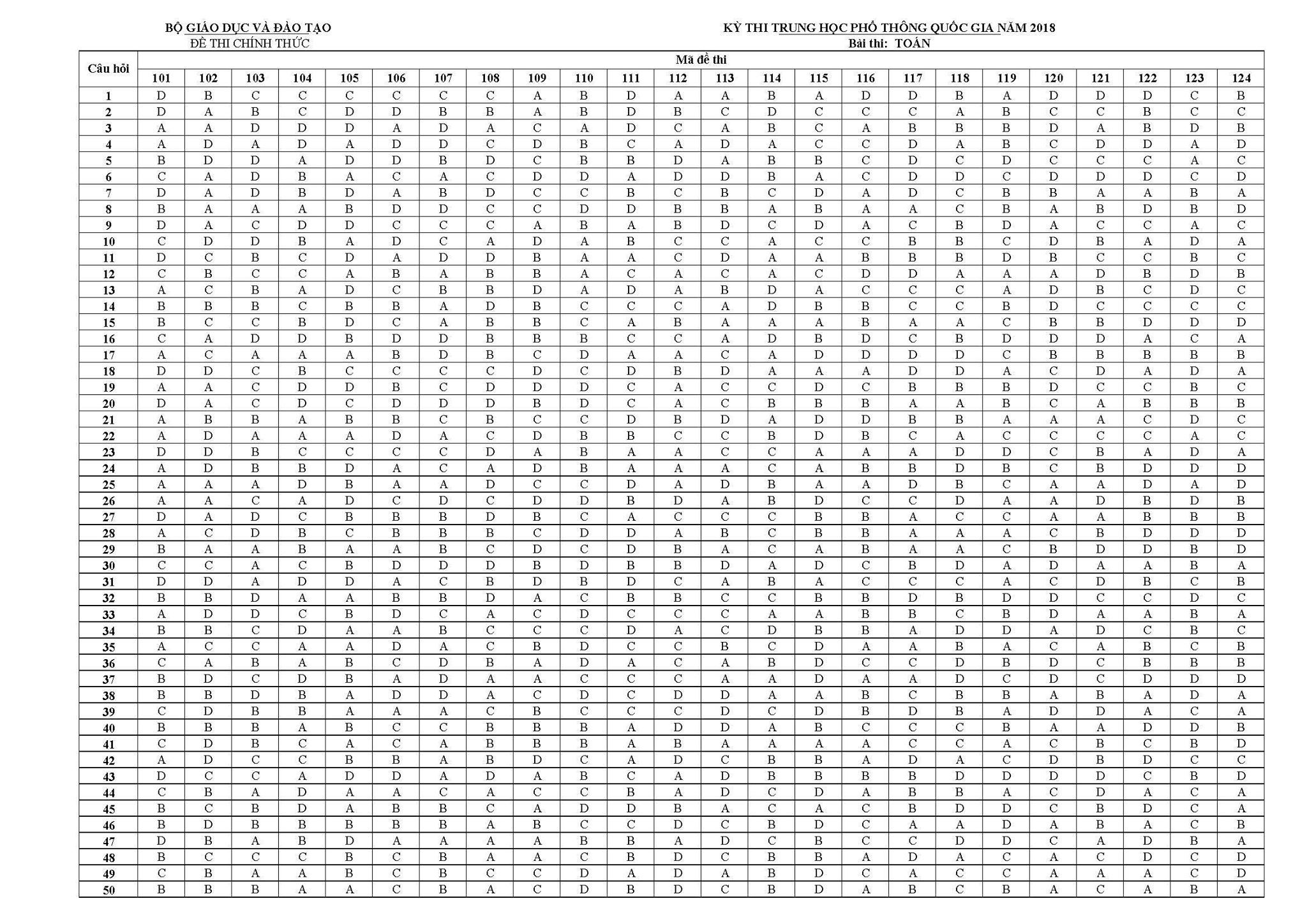 Đáp án môn Toán tất cả mã đề kỳ thi THPT Quốc gia 2018  của bộ Giáo dục và Đào tạo