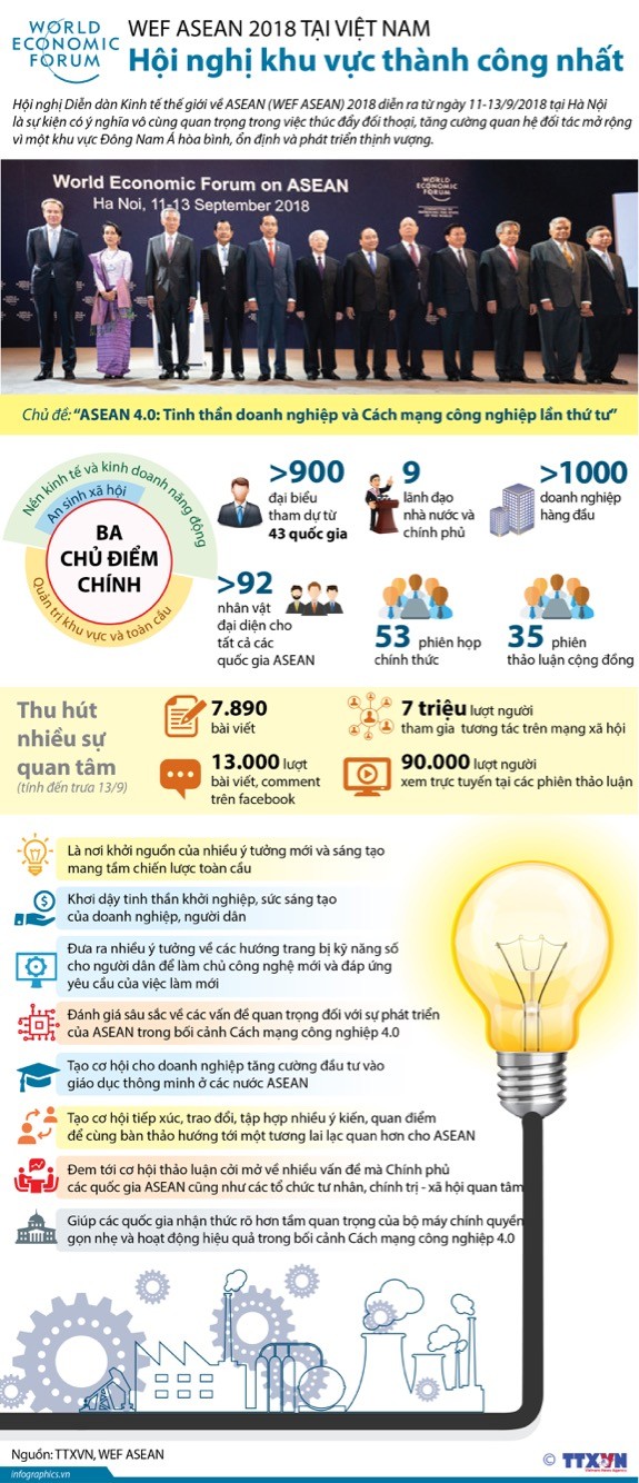 Chính trị - [Infographics] WEF ASEAN 2018 - Hội nghị khu vực thành công nhất