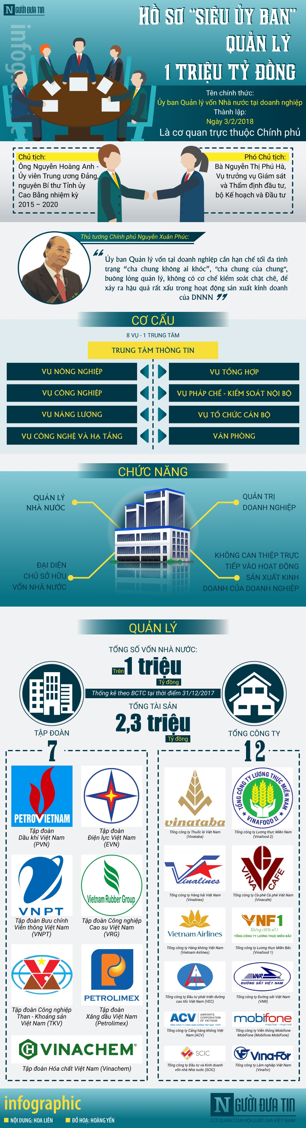 Tài chính - Ngân hàng - [Infographic] Quyền lực triệu tỷ đồng của 'siêu uỷ ban' quản lý vốn Nhà nước