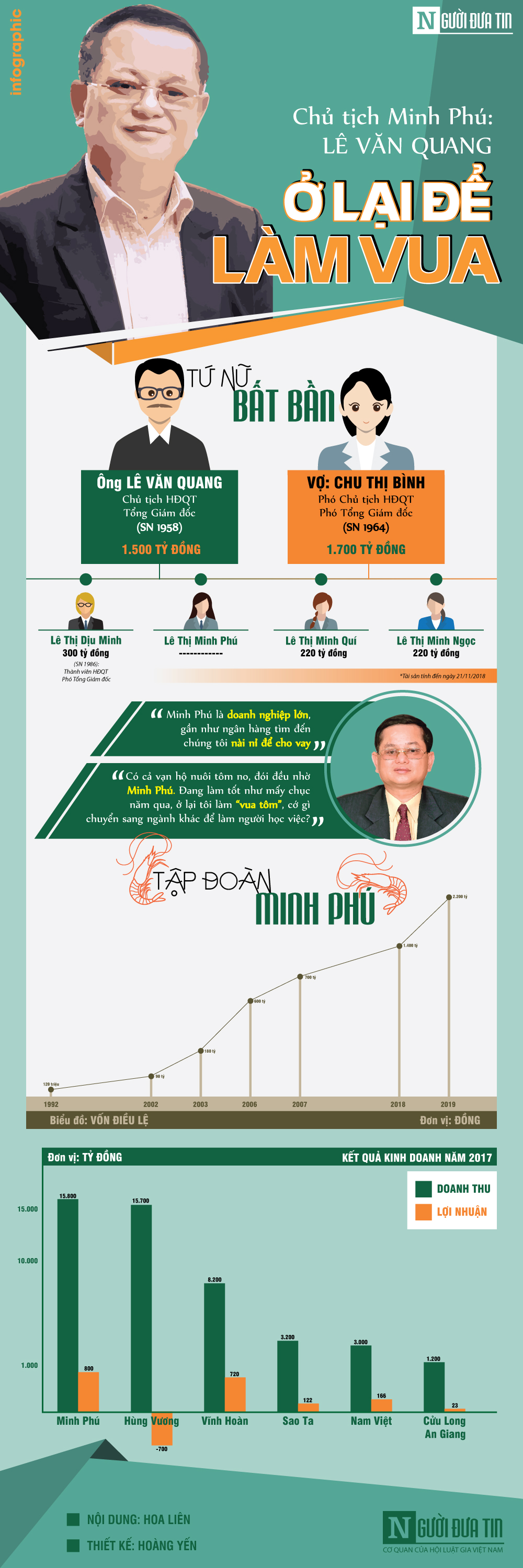 Tài chính - Ngân hàng - [Infographic] Chủ tịch thuỷ sản Minh Phú: Hành trình từ đại gia miền Tây thành 'vua tôm'