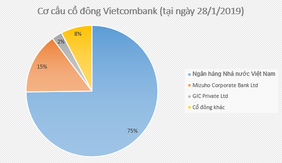 Tài chính - Ngân hàng - Những ai đang sở hữu ngân hàng 'siêu lợi nhuận' Vietcombank? (Hình 2).