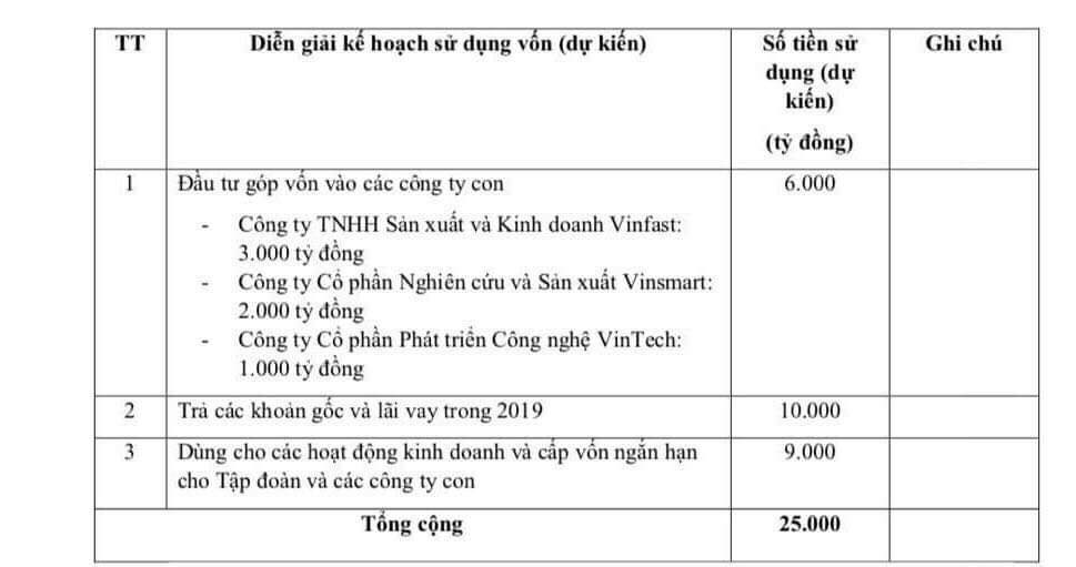 Tài chính - Ngân hàng - Vingroup dự kiến chào bán lượng cổ phiếu trị giá tối thiểu 25.000 tỷ đồng cho nhà đầu tư nước ngoài (Hình 2).