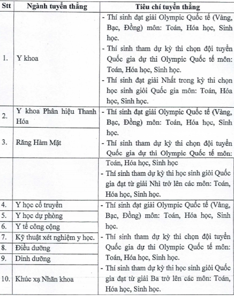 Xã hội - Tuyển sinh đại học 2019: Chi tiết đối tượng được tuyển thắng Đại học Y Hà Nội (Hình 2).