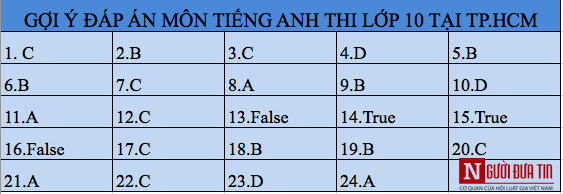 Giáo dục - Đáp án, đề thi môn Tiếng Anh vào lớp 10 tại TP.HCM chuẩn nhất, nhanh nhất (Hình 10).