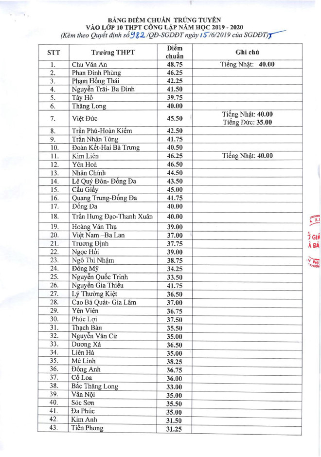 Giáo dục - Chi tiết điểm chuẩn lớp 10 tất cả các trường THPT công lập tại Hà Nội năm 2019