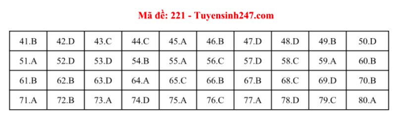 Giáo dục - Đáp án đề thi môn Hoá học mã đề 221 thi THPT Quốc gia 2019 chuẩn nhất 