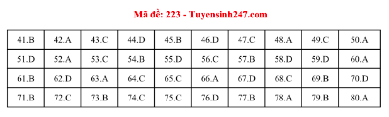 Giáo dục - Đáp án đề thi môn Hoá học mã đề 223 thi THPT Quốc gia 2019 chuẩn nhất 