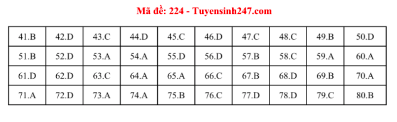 Giáo dục - Đáp án đề thi môn Hoá học mã đề 224 thi THPT Quốc gia 2019 chuẩn nhất 