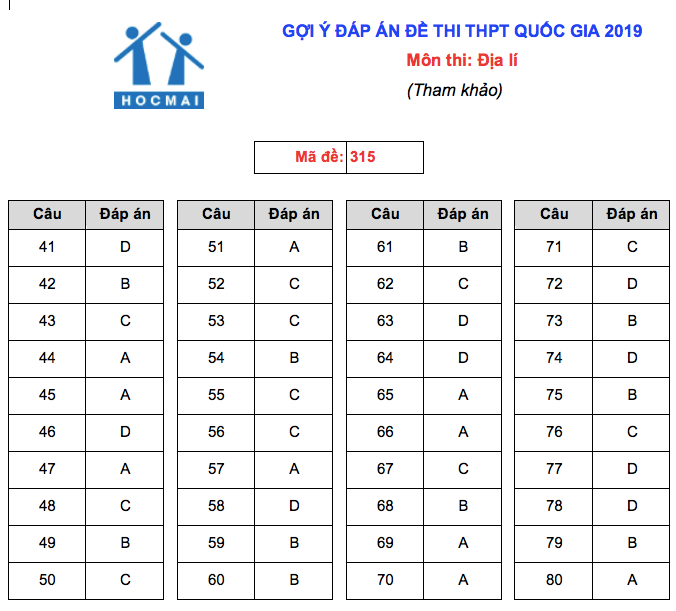 Giáo dục - Đáp án đề thi môn Địa lý thi THPT Quốc gia 2019 của bộ GD&ĐT mã đề 315