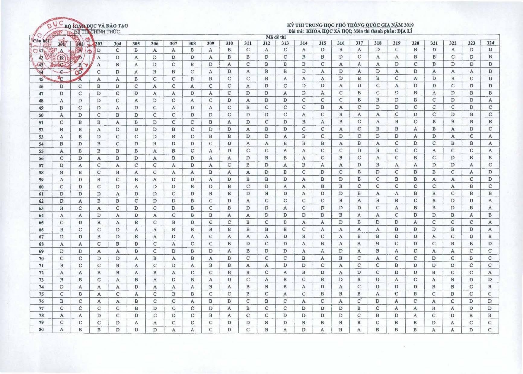 Giáo dục - Đáp án Tổ hợp khoa học xã hội Sử - Địa - GDCD THPT Quốc gia 2019 của bộ GD&ĐT 24 mã đề (Hình 2).