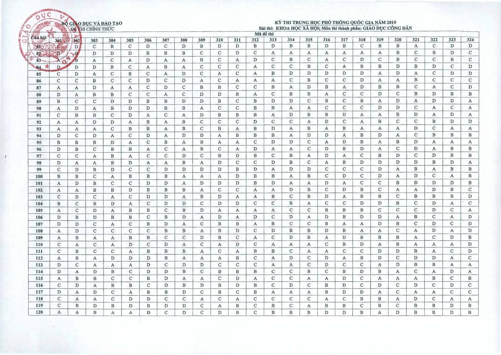 Giáo dục - Đáp án môn Giáo dục công dân thi THPT Quốc gia 2019 chính thức của bộ GD&ĐT trọn bộ 24 mã đề